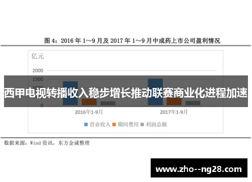 西甲电视转播收入稳步增长推动联赛商业化进程加速 西甲电视转播收入稳步增长推动联赛商业化进程加速